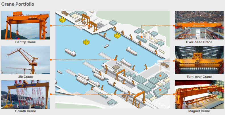 Smart crane portfolio and crane solution diagram