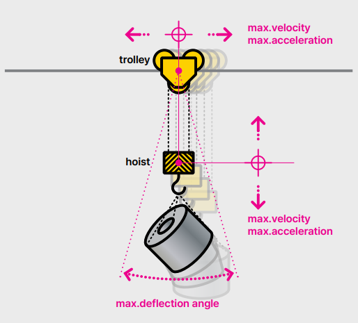 Smart crane key feature during hoisting