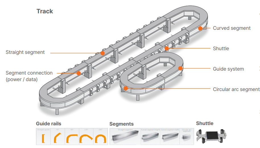 Smart transport core services track diagram