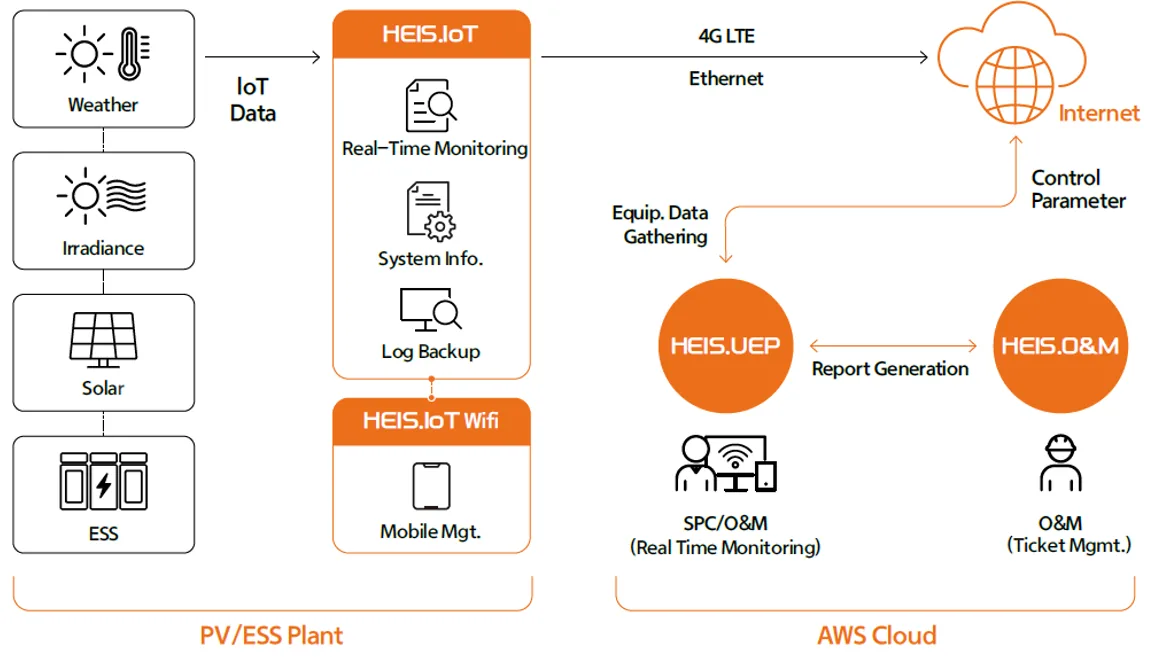 HEIS 2.0 Architecture diagram: Edge to Cloud integration showing PV/ESS Plant IoT data flow through HEIS.IoT to AWS Cloud services including HEIS.UEP and HEIS.O&M